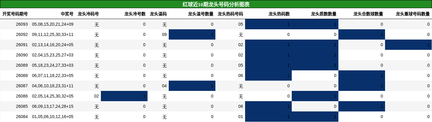 红球近10期龙头号码分析图表