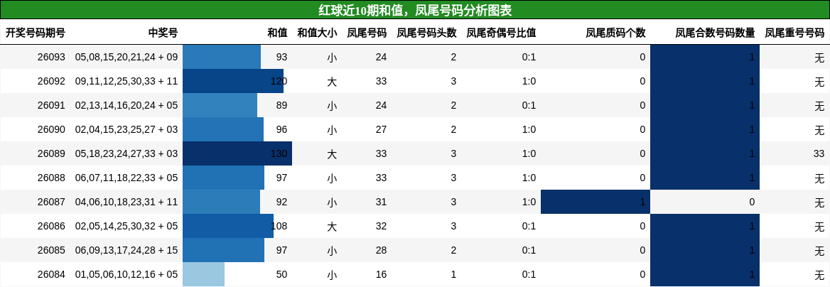 红球近10期和值,凤尾号码分析图表