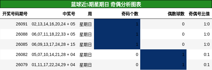 蓝球近5期星期日 奇偶分析图表