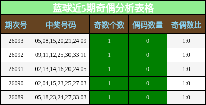 奇偶分析