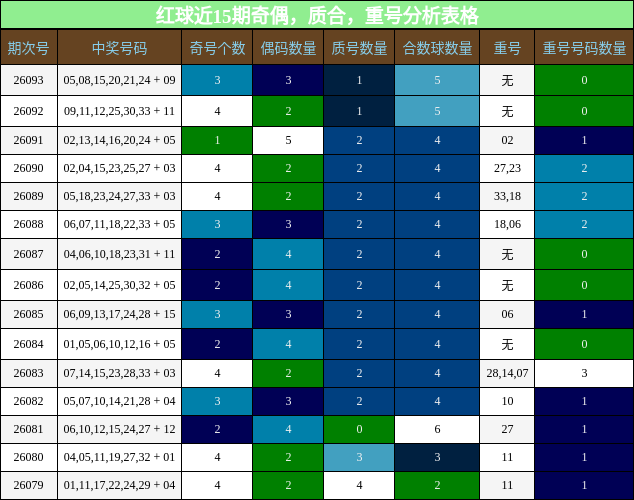 奇偶分析，质合分析，重号分析