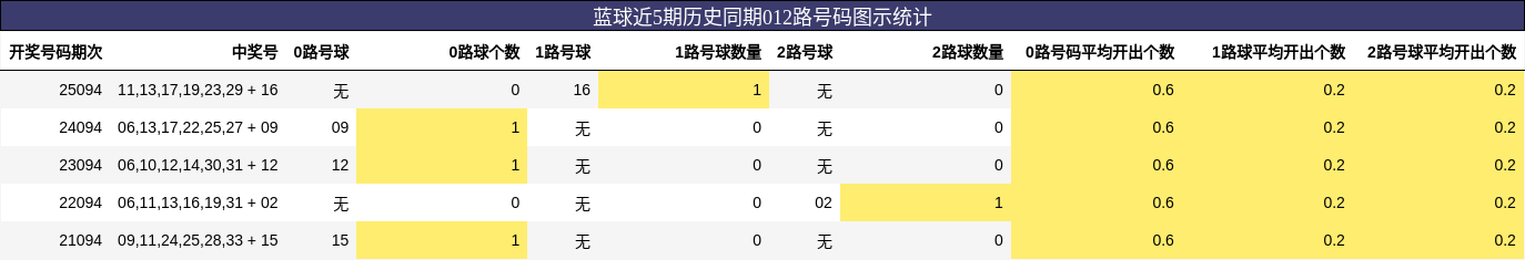 蓝球近5期历史同期012路号码图示统计