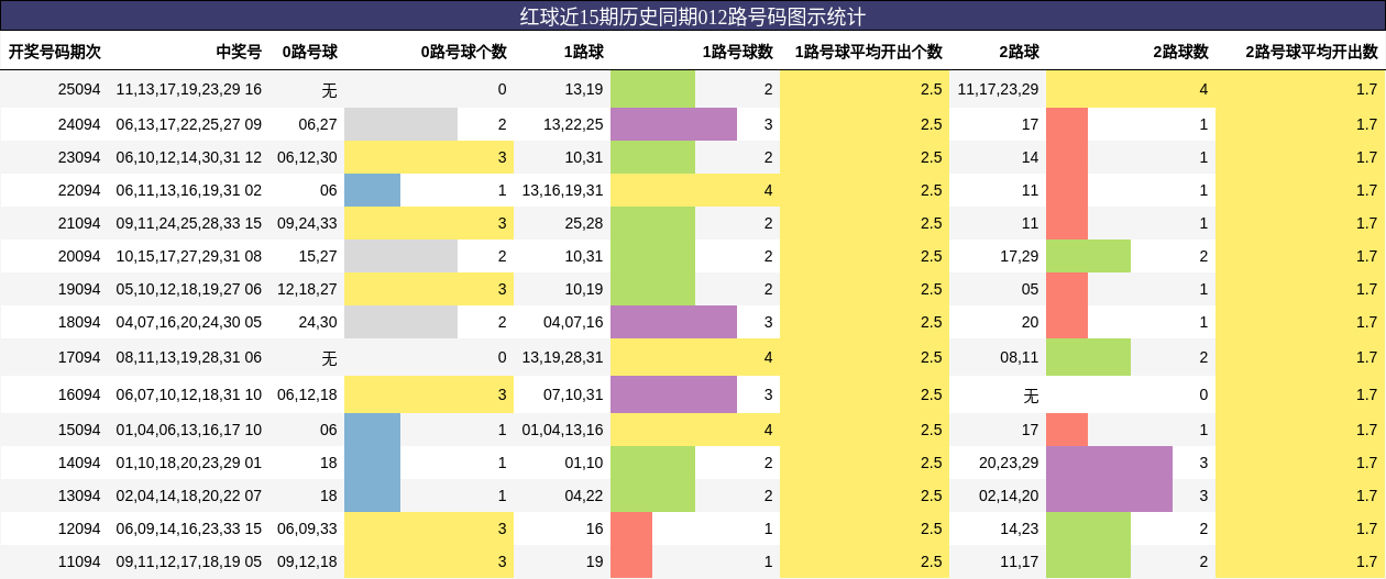 红球近15期历史同期012路号码图示统计
