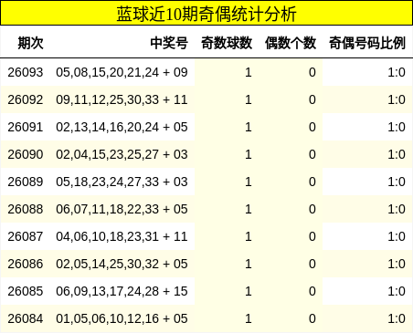 蓝球近10期奇偶统计分析