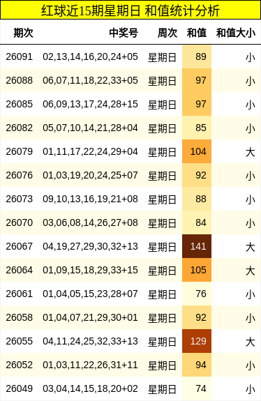 红球近15期星期日 和值统计分析