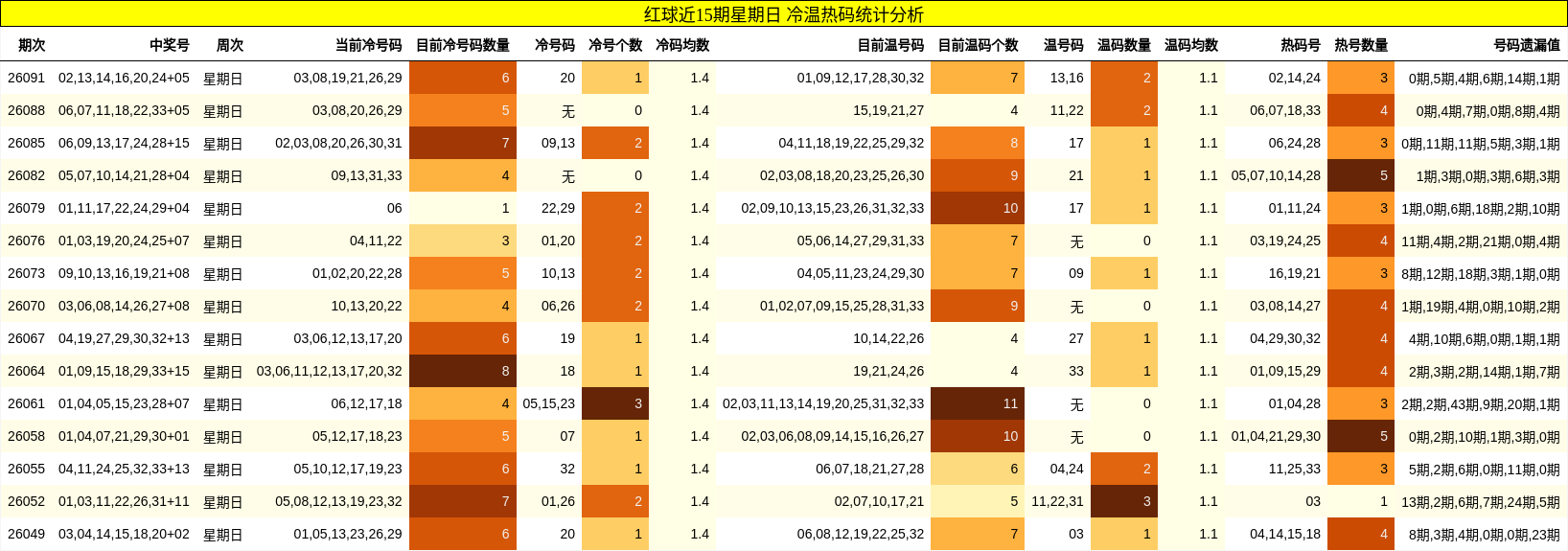 红球近15期星期日 冷温热码统计分析