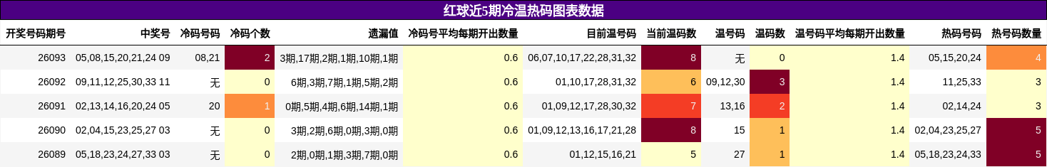 冷温热码分析