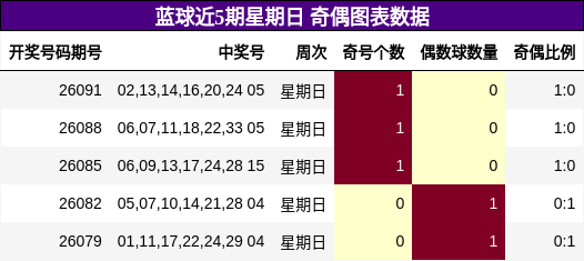 奇偶分析