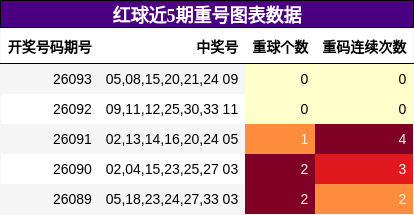 重号分析