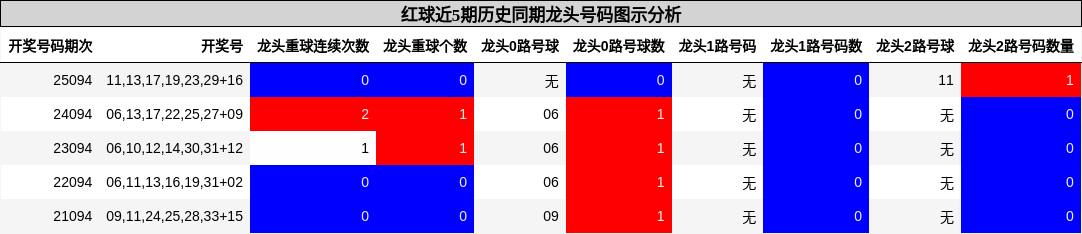 龙头号码分析
