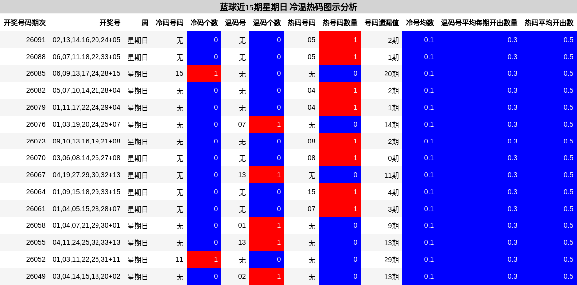 冷温热码分析