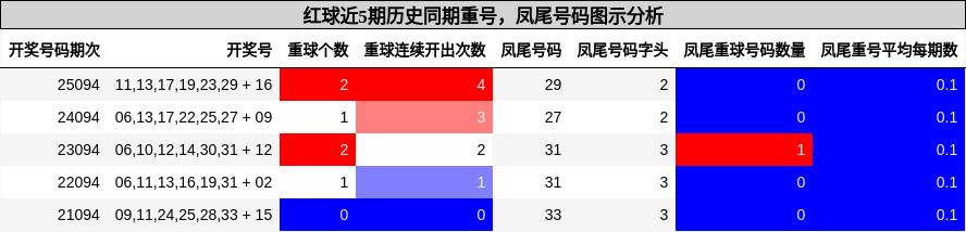 重号分析，凤尾号码分析