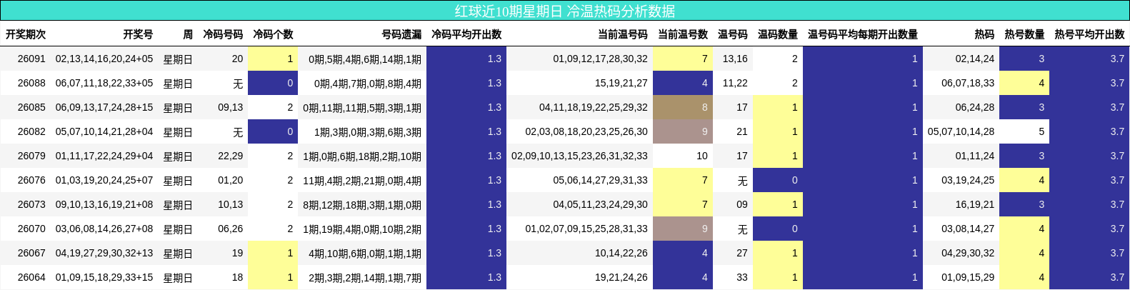 红球近10期星期日 冷温热码分析数据