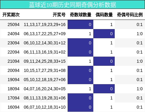 蓝球近10期历史同期奇偶分析数据