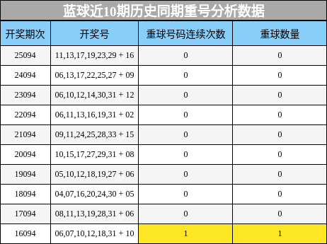 蓝球近10期历史同期重号分析数据