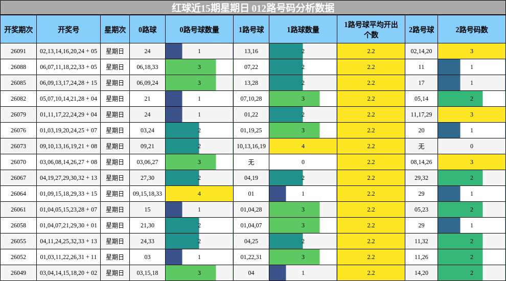 红球近15期星期日 012路号码分析数据