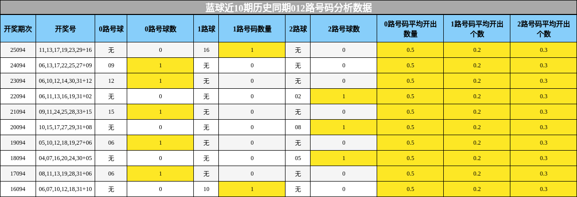 蓝球近10期历史同期012路号码分析数据