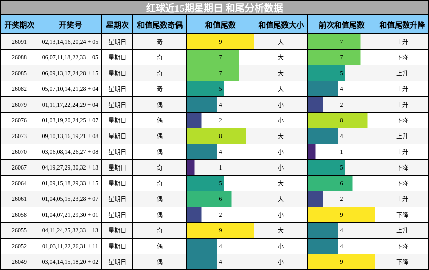 红球近15期星期日 和尾分析数据