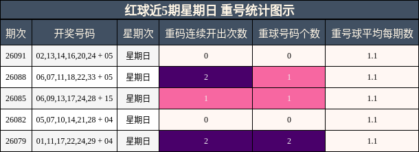 红球近5期星期日 重号统计图示