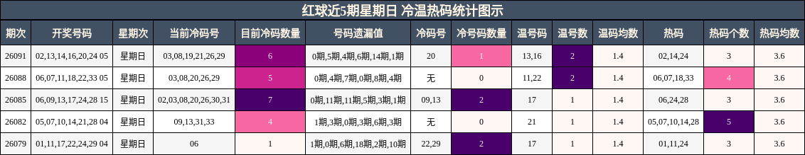 红球近5期星期日 冷温热码统计图示