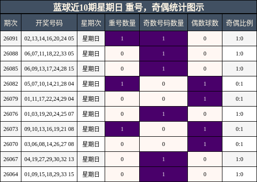 蓝球近10期星期日 重号,奇偶统计图示