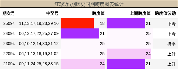 跨度分析