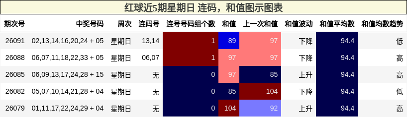 连码分析,和值分析