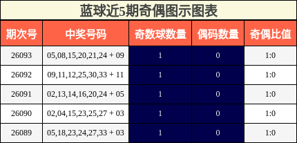 奇偶分析