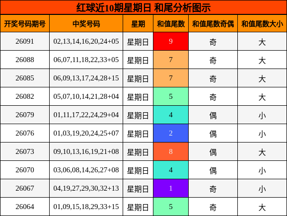 红球近10期星期日 和尾分析图示