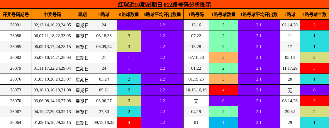 红球近10期星期日 012路号码分析图示