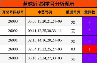 蓝球近5期重号分析图示