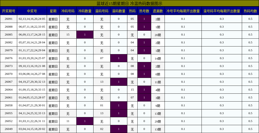 冷温热码分析