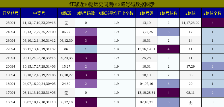 012路号码分析