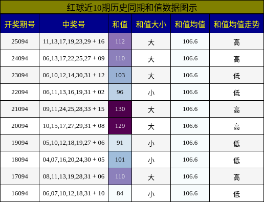 和值分析
