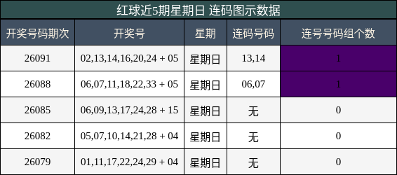 连码分析