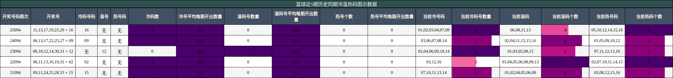 冷温热码分析