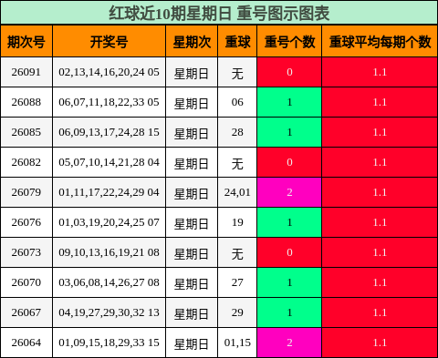 重号分析