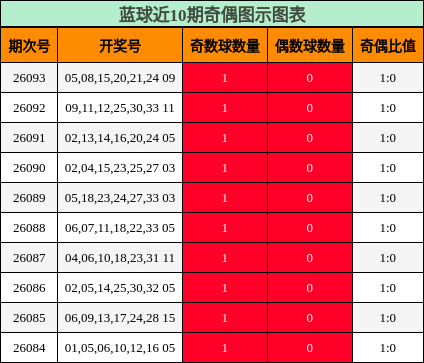 奇偶分析