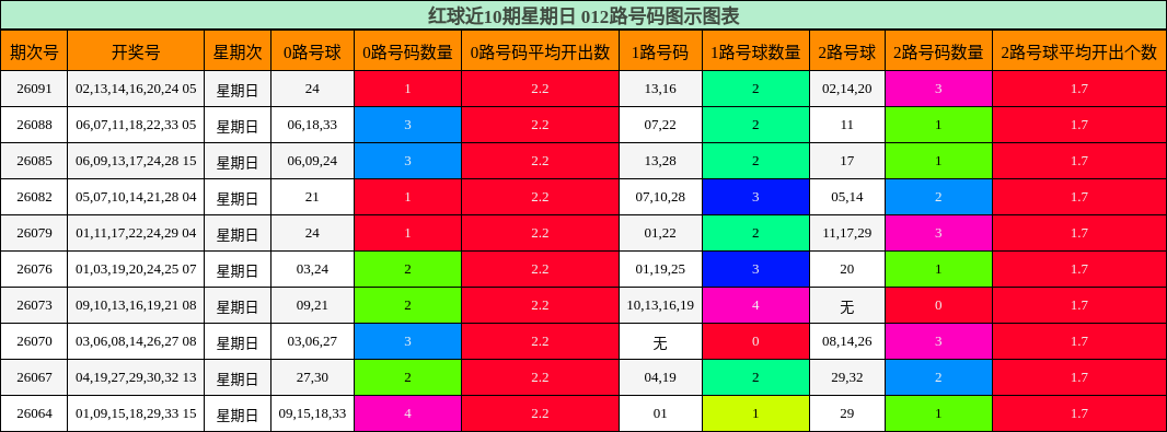 012路号码分析
