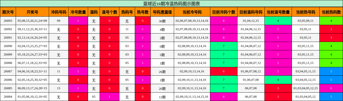 冷温热码分析