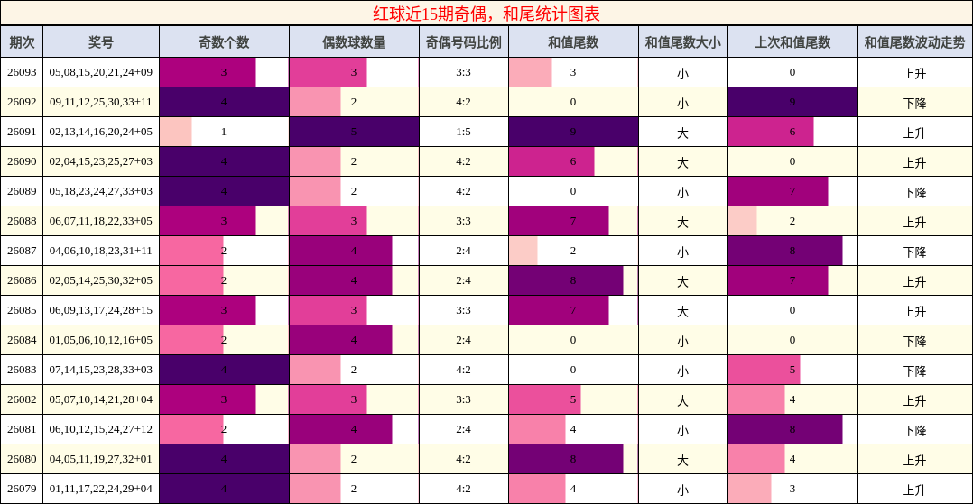 奇偶分析,和尾分析