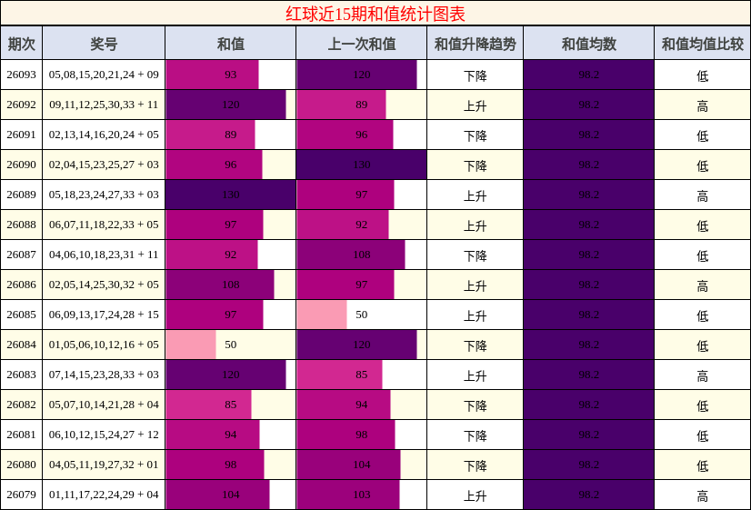 和值分析