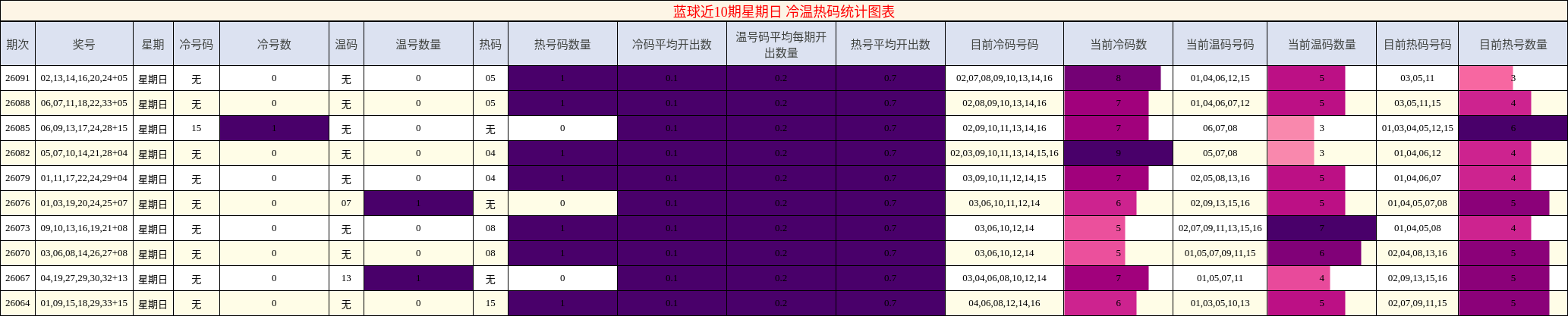 冷温热码分析