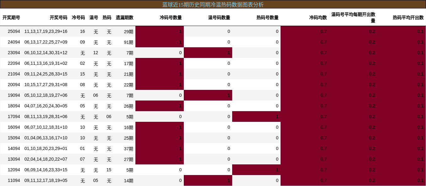 冷温热码分析
