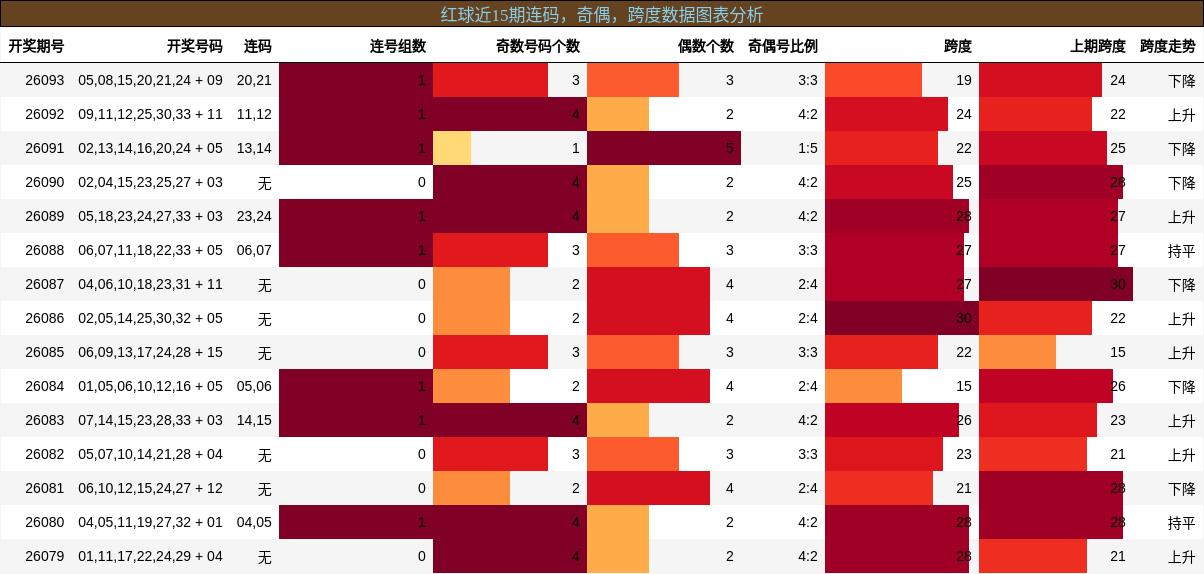 连码分析,奇偶分析,跨度分析