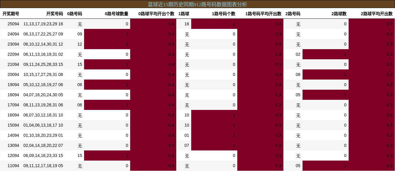 012路号码分析