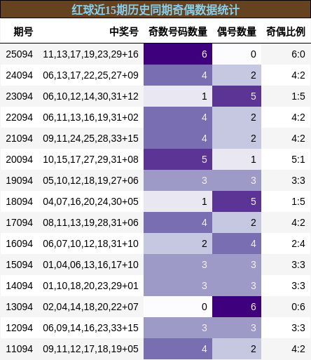 奇偶分析