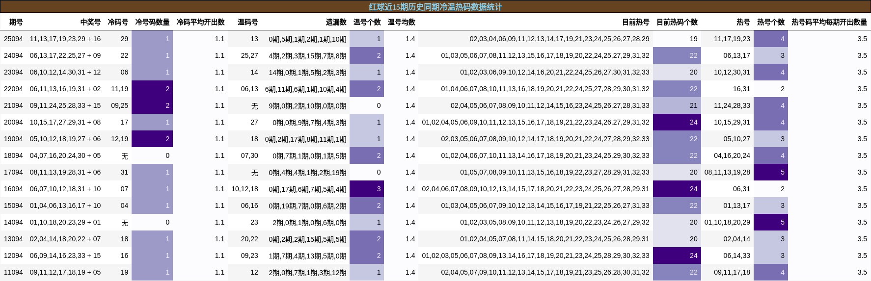 冷温热码分析