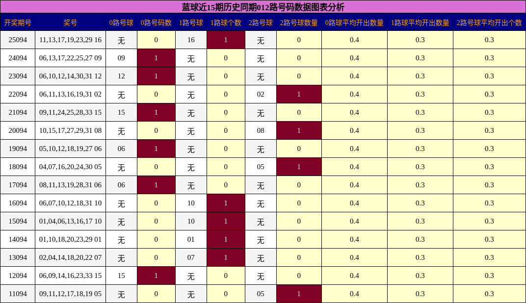 蓝球近15期历史同期012路号码数据图表分析