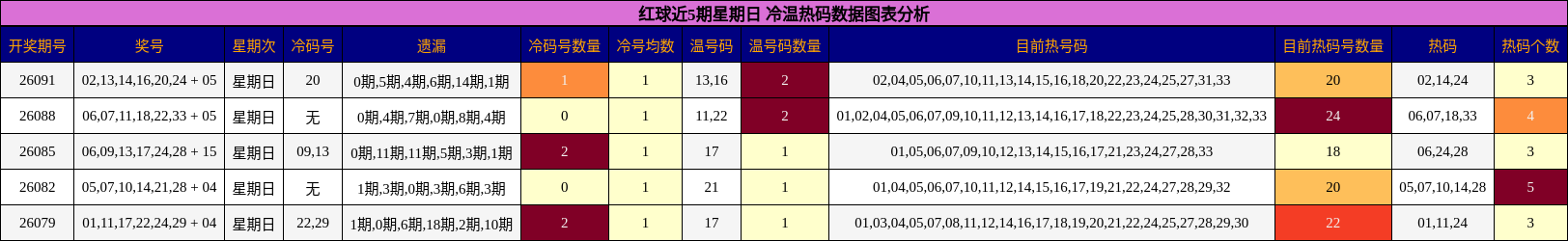 红球近5期星期日 冷温热码数据图表分析
